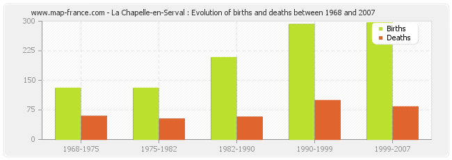 La Chapelle-en-Serval : Evolution of births and deaths between 1968 and 2007
